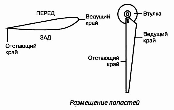 Лопасти стыкуются между собой, образуя переднюю и заднюю стенки