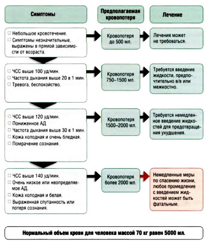 Кровотечение и шок, симптомы, как остановить кровотечение, кровопотеря при переломах, медикаменты которые могут осложнить состояние при кровопотере