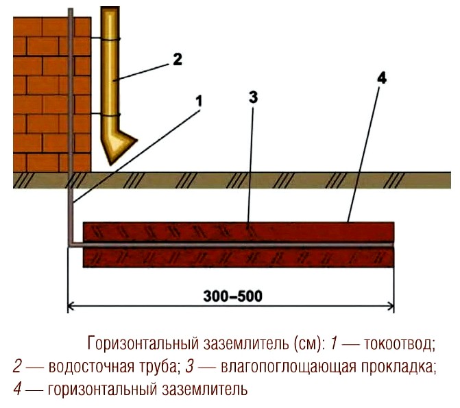 Установка горизонтального заземлителя, молниезащита