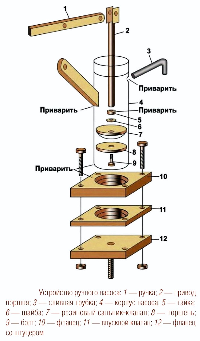 Насос для подъема воды из колодца, песчаной или артезианской скважины, ручные и электрические насосы, особенности устройства и эксплуатации