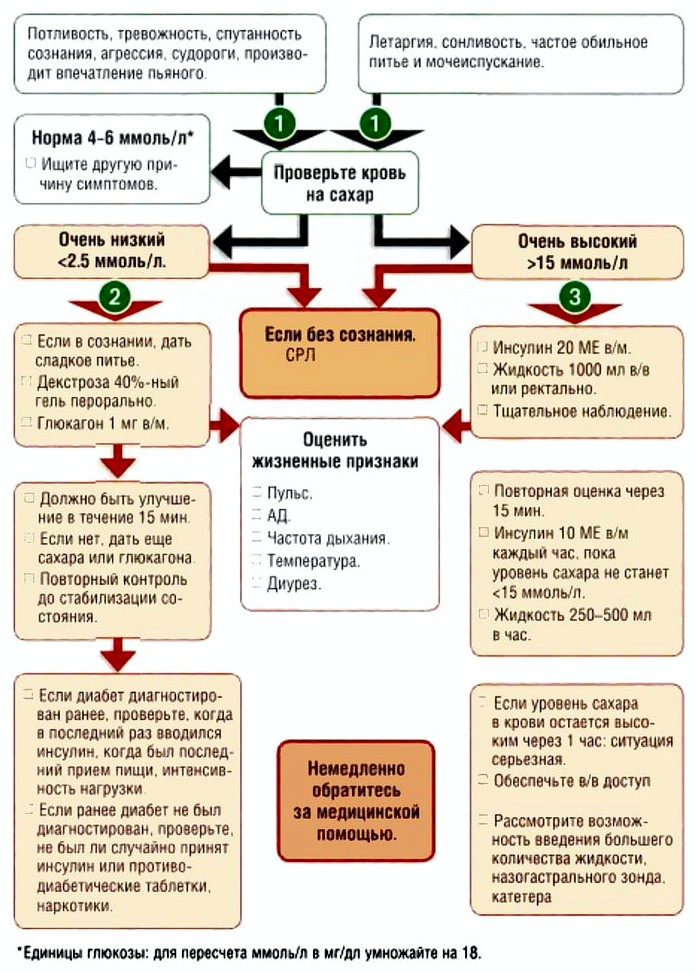 Опасности связанные с диабетом, определение уровня сахара в крови, помощь пострадавшему с диабетом при низком и высоком уровне сахара в крови