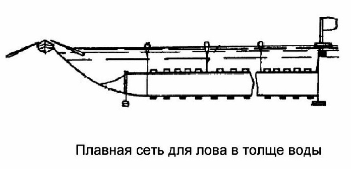 Плавные рыбацкие сети, подготовка к лову, общие правила ловли рыбы и работы с плавными сетями