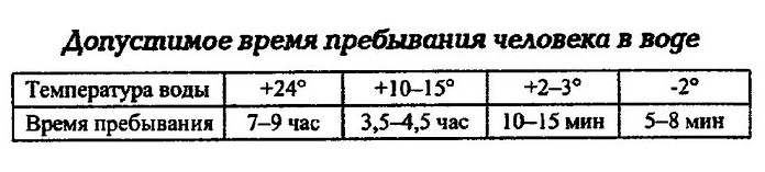 Допустимое время пребывания человека в воде при наводнении