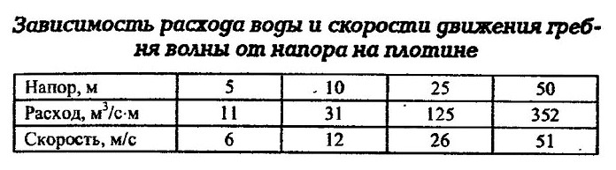 Зависимость расхода воды и скорости движения гребня волны при наводнении от напора на плотине