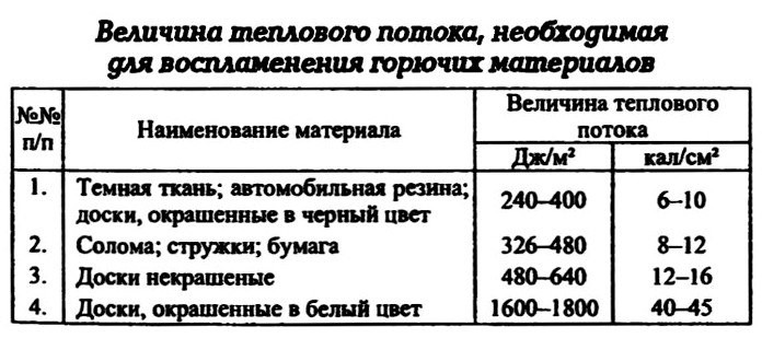 Величина теплового потока, необходимая для воспламенения горючих материалов