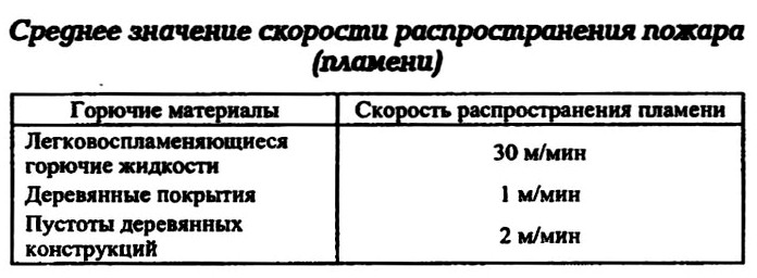 Среднее значение скорости распространения пожара, пламени, пожары на объекте