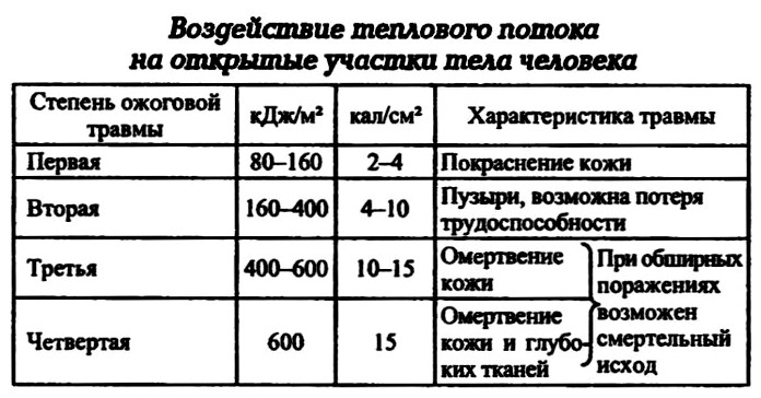 Воздействие теплового потока на открытые участки тела человека