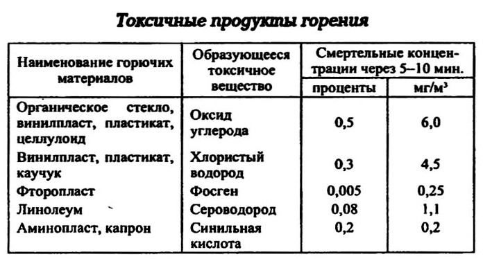 Токсичные продукты горения, пожары на объекте