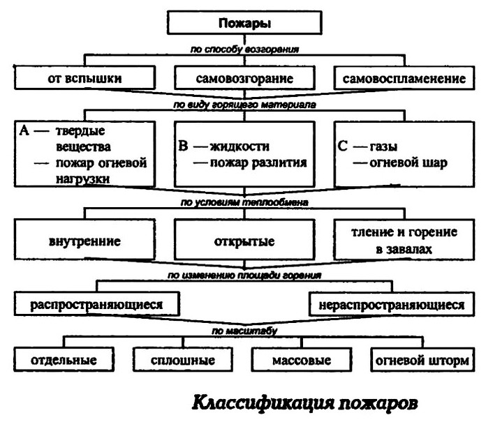 Пожары на объектах инфраструктуры, поражающие факторы, критерии характеризующие пожары, классификация пожаров