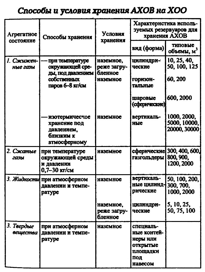 Способы и условия хранения аварийно химически опасных веществ на химически опасных объектах