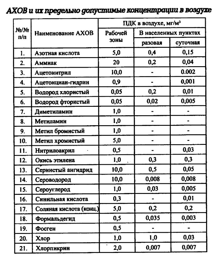 Аварийно химически опасные вещества и их предельно допустимые концентрации в воздухе