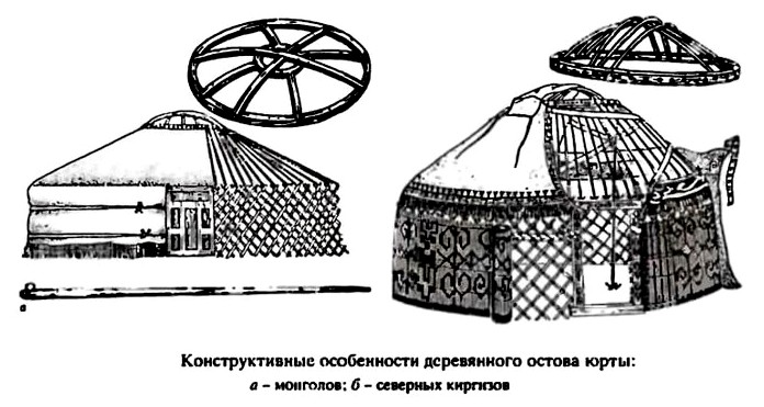 Решетчатая юрта, конструктивные особенности деревянного остова