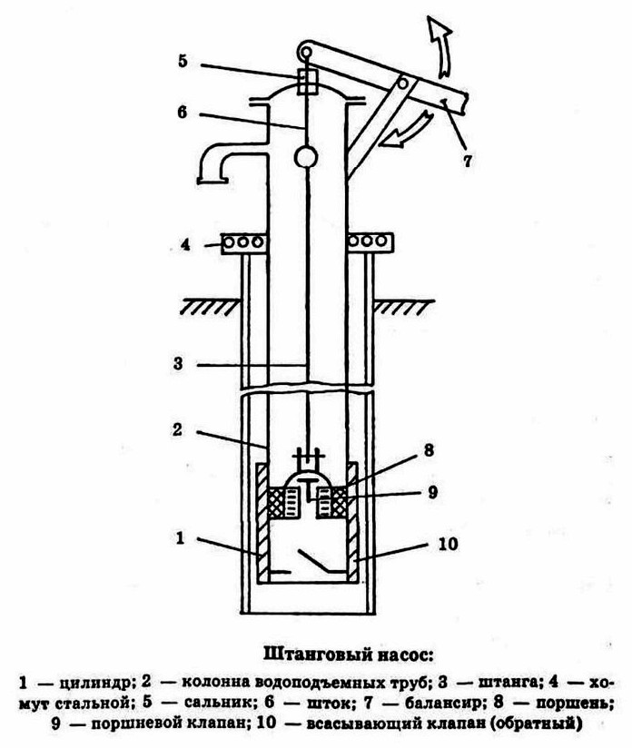 Ручные шланговые и поршневые насосы для подъема воды из скважины или колодца, устройство и принцип действия
