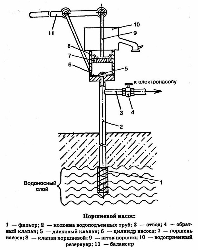 Устройство поршневого насоса для подъема воды из скважины или колодца