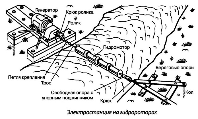 Самодельная речная мини-ГЭС на гидророторах без плотины, устройство, изготовление деталей и узлов самодельной мини-ГЭС, порядок их подгонки и сборки.