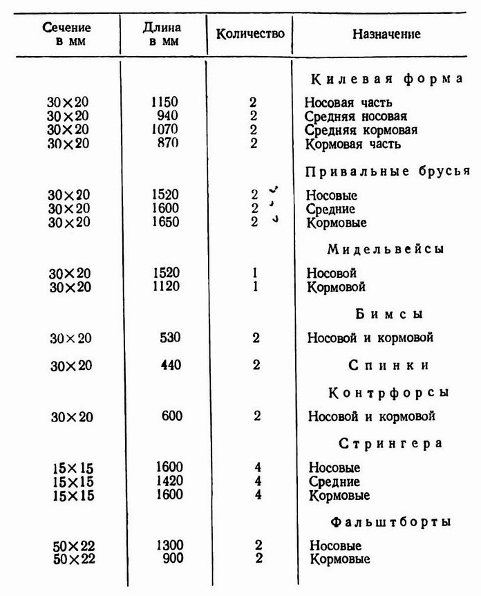 Самым трудным при строительстве байдарки обычно бывает изготовление металлической арматуры