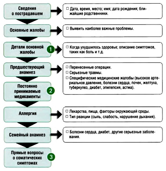 Сбор анамнеза и обследование пострадавшего, прямые вопросы о соматических симптомах, значимость жизненных признаков у пострадавшего, медицинская документация, пример медицинской карты