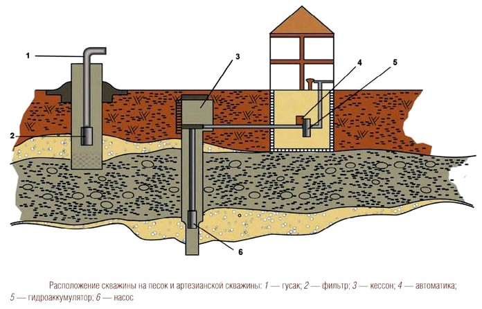 Скважина для добычи воды, песчаные фильтровые и артезианские скважины, назначение, основные характеристики, устройство, особенности эксплуатации