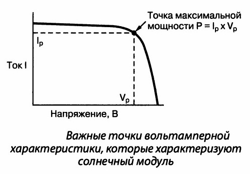 Важные точки вольтамперной характеристики, которые характеризуют солнечный модуль