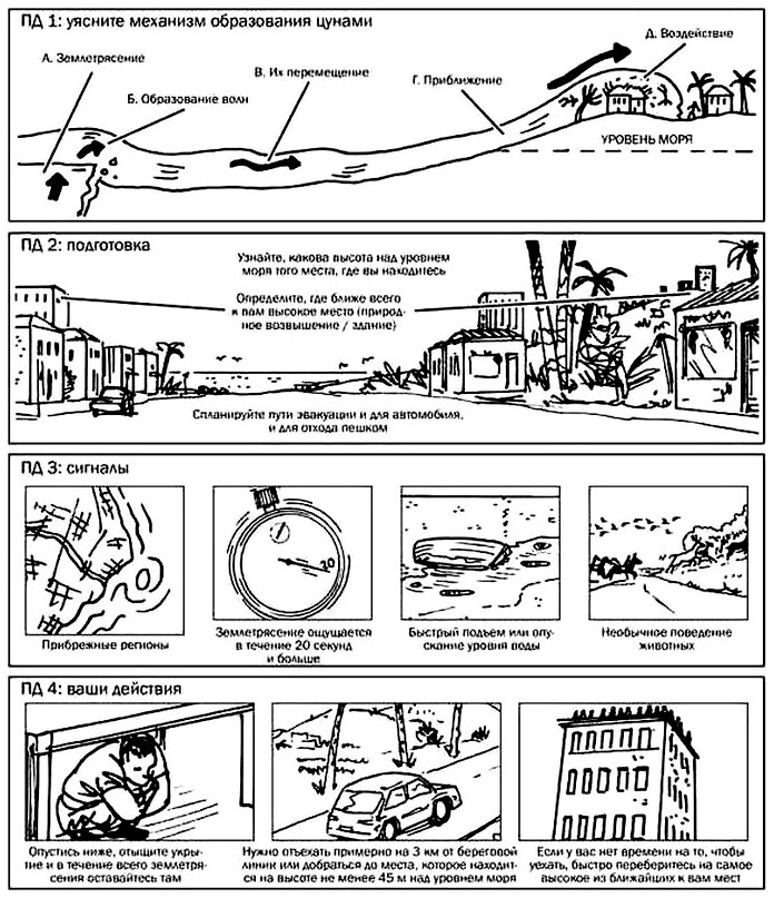Спасение от цунами, профилактические мероприятия, подготовка и действия во время приближения цунами