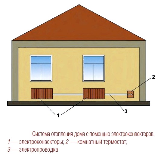 Система отопления дома с помощью электроконвекторов