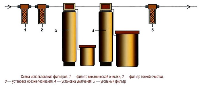 Фильтрация воды из скважины, этапы очистки, смягчение воды, коррекция pH, обезжелезивание и угольная фильтрация воды