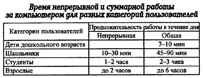 Время непрерывной и суммарной работы за компьютером для детей, школьников, студентов и взрослых