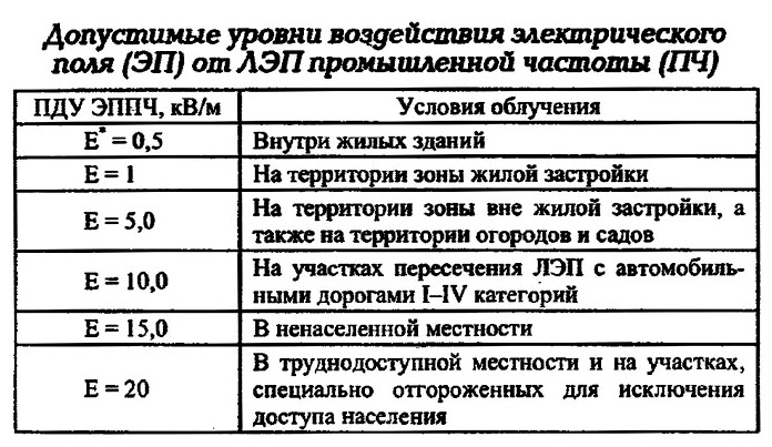 Характер воздействия электромагнитного поля на человека и элементы окружающей среды, источники электромагнитного излучения, допустимые уровни воздействия, магнитные бури