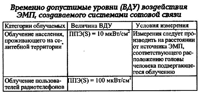 Временно допустимые уровни воздействия электромагнитного поля от системам сотовой связи