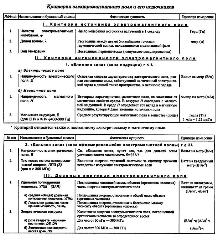 Критерии электромагнитного поля и его источников