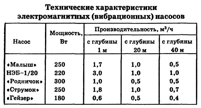 Характеристики вибрационных электронасосов