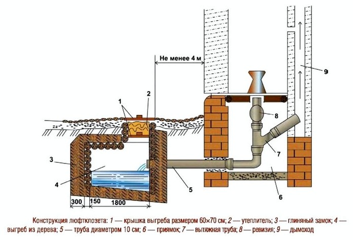 Люфтклозет строится внутри дома, в теплом месте