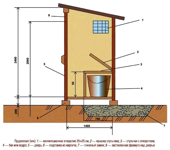 Пудрклозет можно построить в санитарно-хозяйственном блоке, отдельной постройкой или при доме