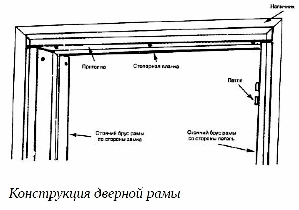 Конструкция дверной рамы