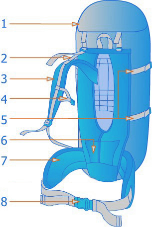 Туристический рюкзак. Стоение рюкзака. Основные элементы рюкзака