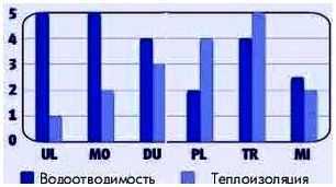 Водоотводимость и Теплоизоляцию термобелья разных серий