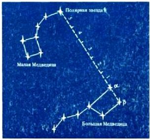 Определение сторон света по Полярной звезде