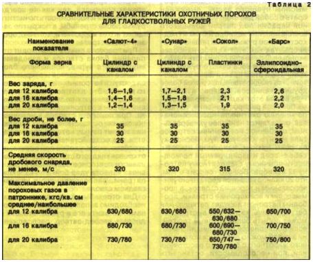 Пороха марки "Салют"