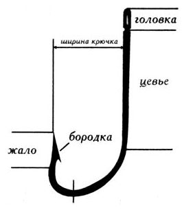 Секреты удачной рыбалки: Крючки