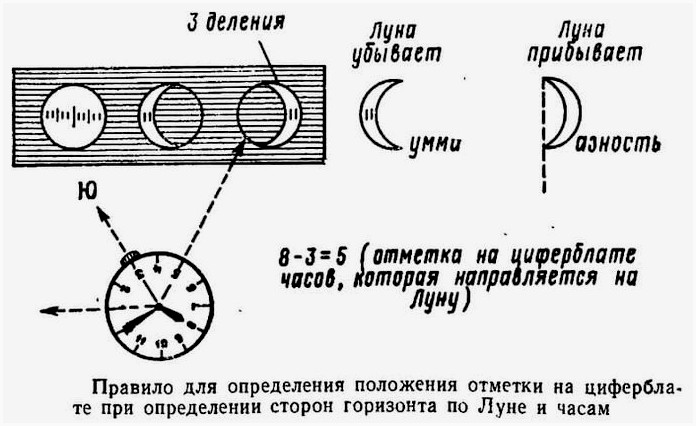 Ориентирование по луне и часам