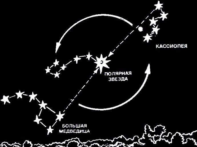 Определение направления на север по звездам в Северном полушарии