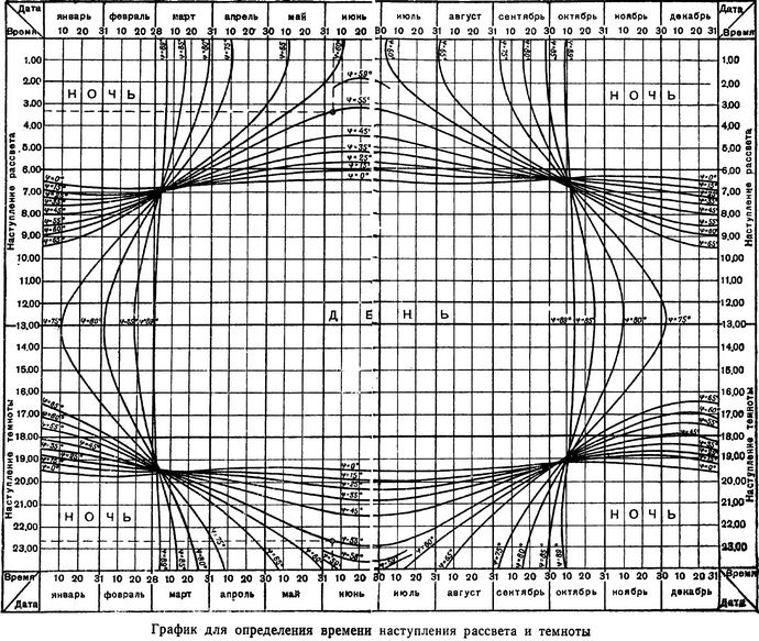 Определение времени наступления рассвета и темноты, солнечные сутки, поясное время, декретное время, долгота дня, гражданские сумерки