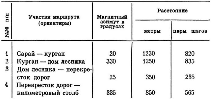 Определив и записав магнитные азимуты, измеряют по карте длину каждого участка маршрута