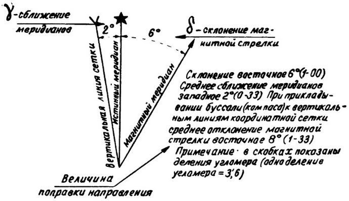 Соотношение между дирекционным углом, истинным и магнитным азимутами