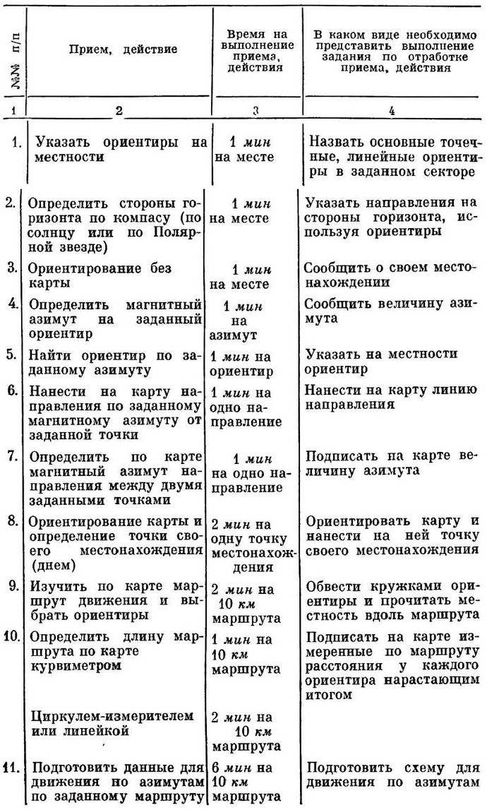 Примерное время на выполнение приемов и действий по ориентированию на местности и движению по азимутам