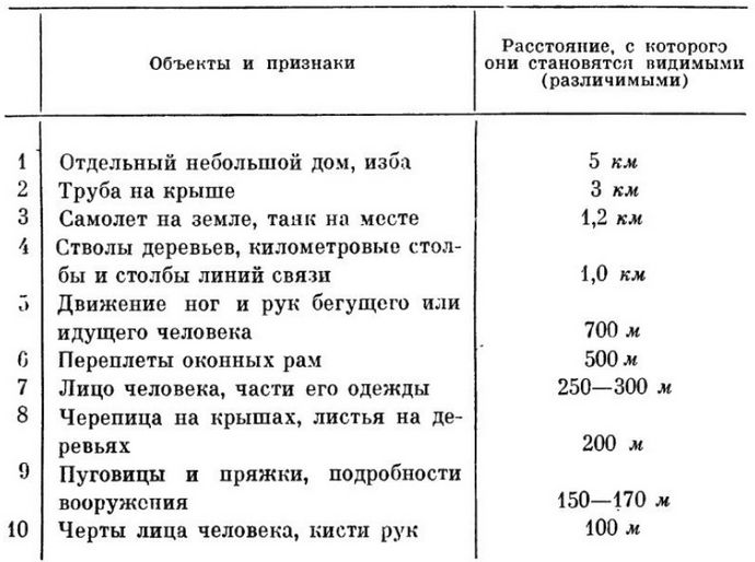 Простые способы определения и измерения расстояний на местности, глазомерный способ, по измеренным угловым величинам местных предметов, промером шагами, на слух