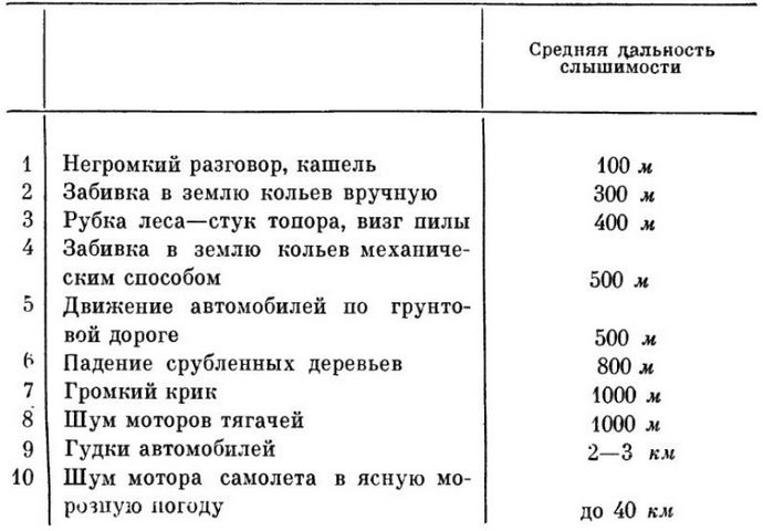 Способ определения расстояний на слух