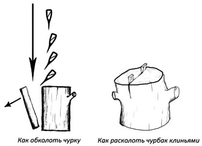 Как обколоть чурку и как расколоть чурбак клиньями