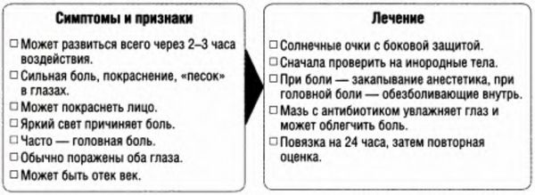 Болезни глаз, алгоритм действий, признаки тяжелых заболеваний глаз, возможность лечения в полевых условиях.