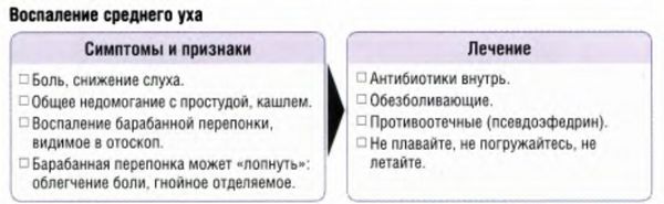 Болезни уха, носа и горла, анамнез и обследование, особые состояния, возможность лечения болезней уха, носа и горла в полевых условиях.